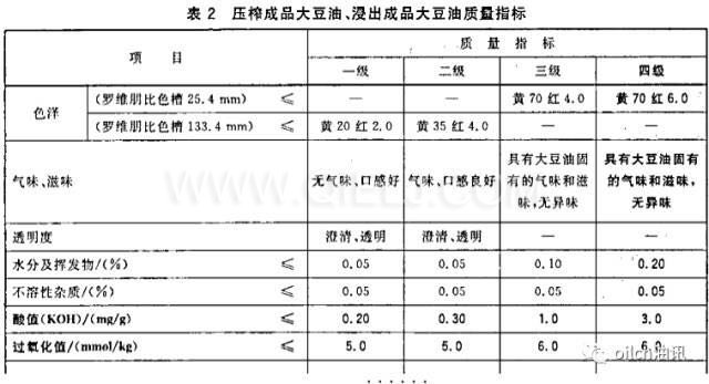 食用油等級是怎樣分的？一級油是最好的嗎？(圖1)